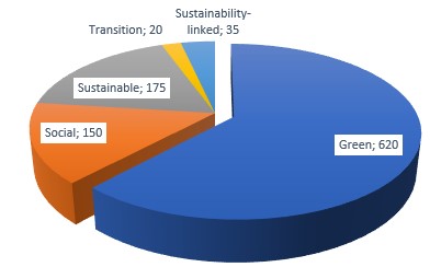 Obbligazioni sostenibili nel 2025